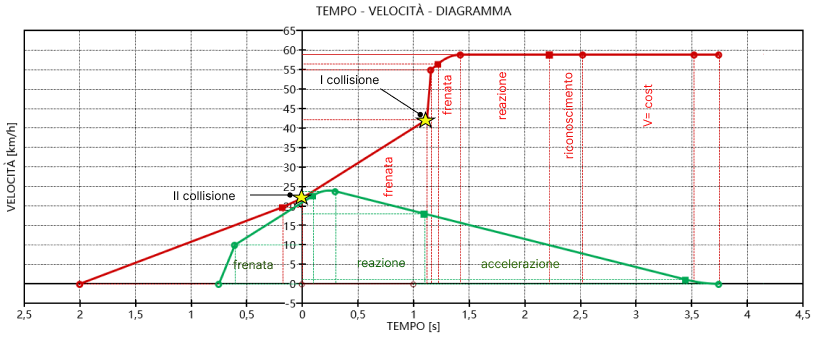 Analisi cinematica del pre-urto e post-urto
